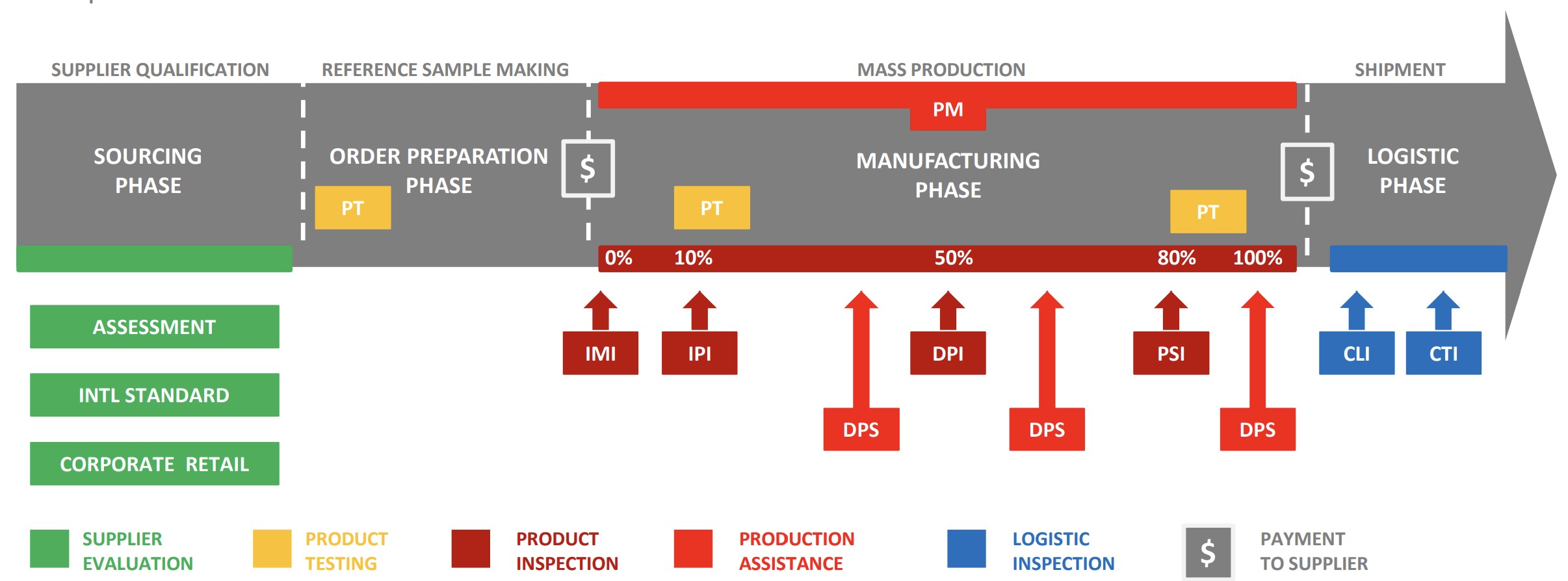 Process Flow Diagram